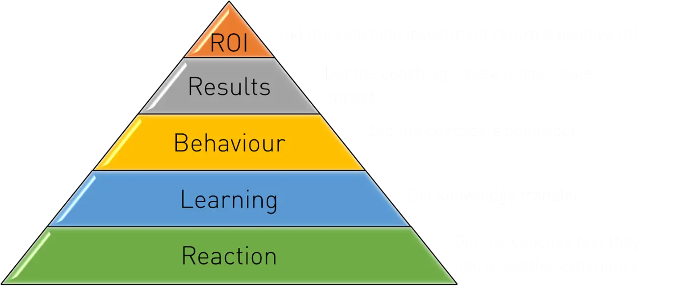 How to Evaluate a Coaching Organisation