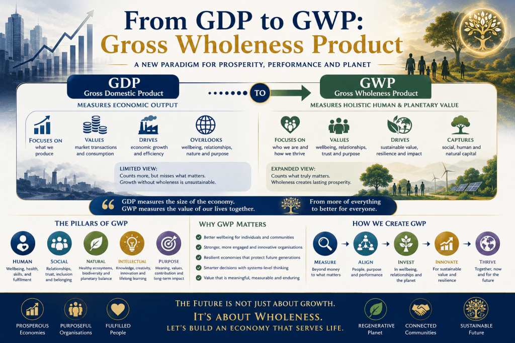 From GDP to GWP: Gross Wholeness Product is reflected in this infographic comparing traditional economic output measures with broader measures of wellbeing, sustainability, relationships, purpose, and long-term value creation.