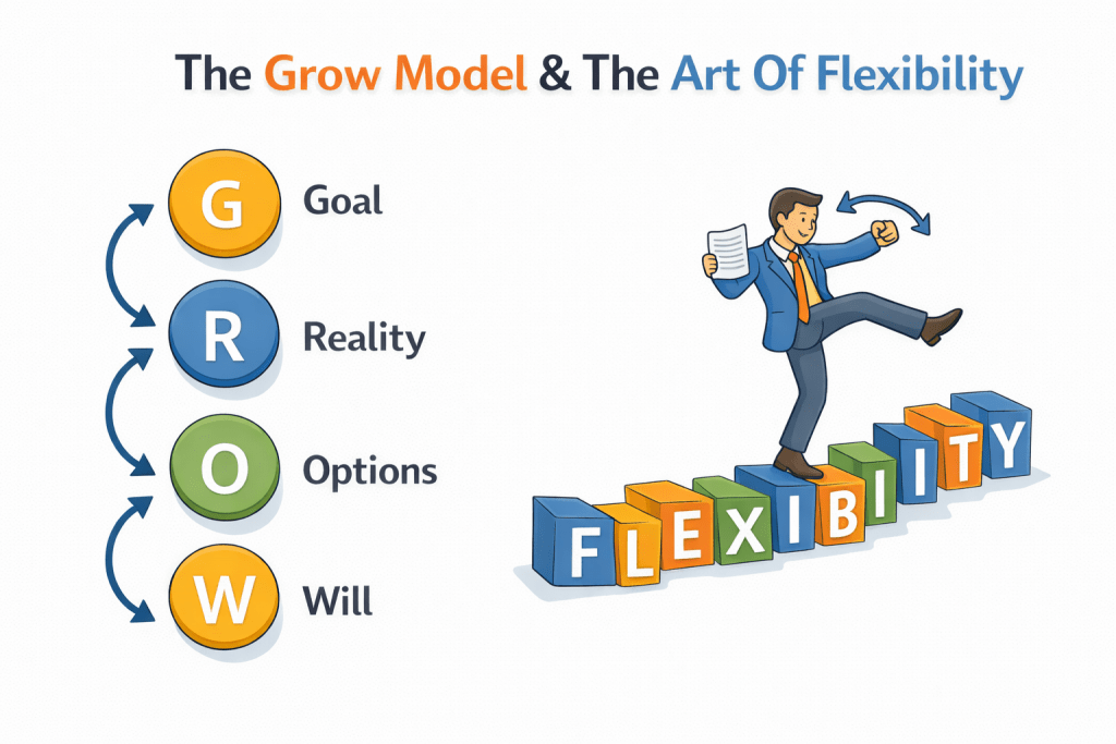 The Grow Model & The Art Of Flexibility is reflected in this infographic showing the GROW framework (Goal, Reality, Options, Will) arranged in connected circular steps, alongside a figure balancing across blocks spelling “Flexibility” to symbolise structured progression with adaptive movement.