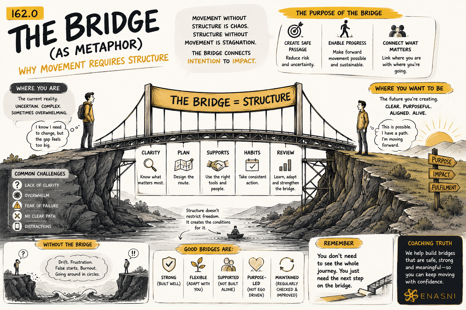 162.0 — The Bridge (As Metaphor)
