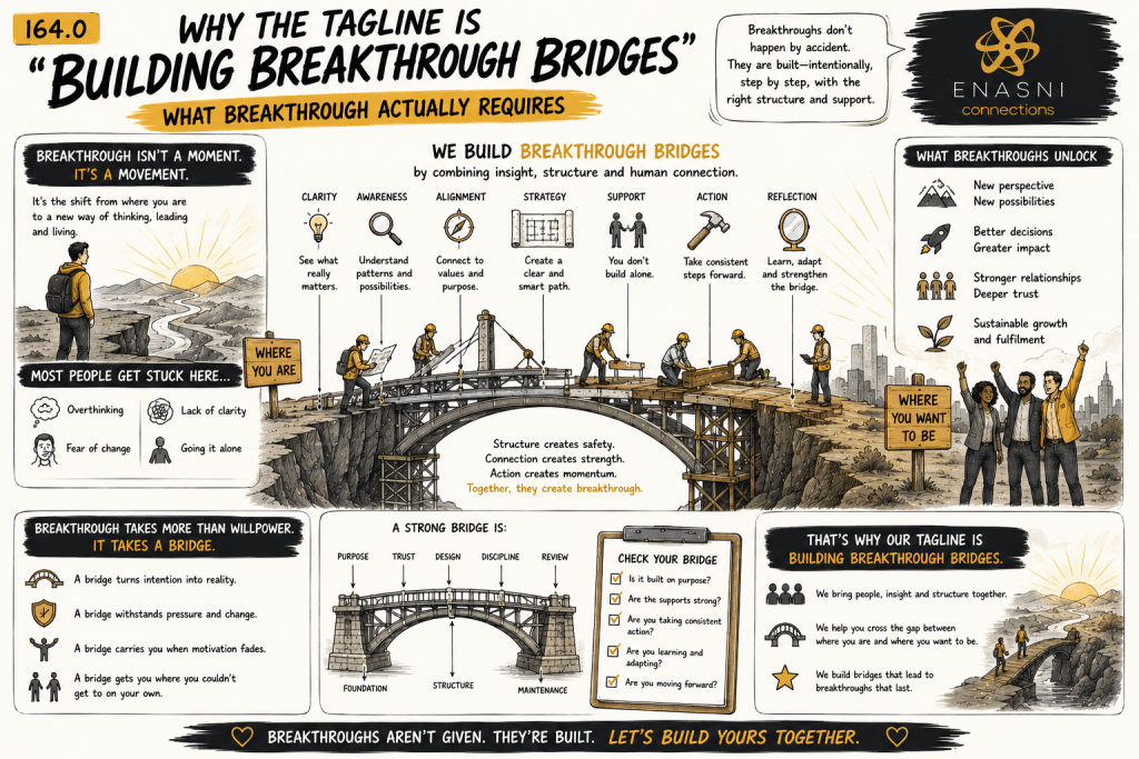 Comic-style editorial illustration titled “Why the Tagline Is ‘Building Breakthrough Bridges’: What Breakthrough Actually Requires.” A team of bridge builders constructs a strong bridge across a canyon from “where you are” to “where you want to be.” Hand-drawn panels show clarity, awareness, alignment, strategy, support, action, and reflection as essential parts of breakthrough. Warm gold accents, sketch-style typography, and the Enasni gold atom logo appear throughout the design.