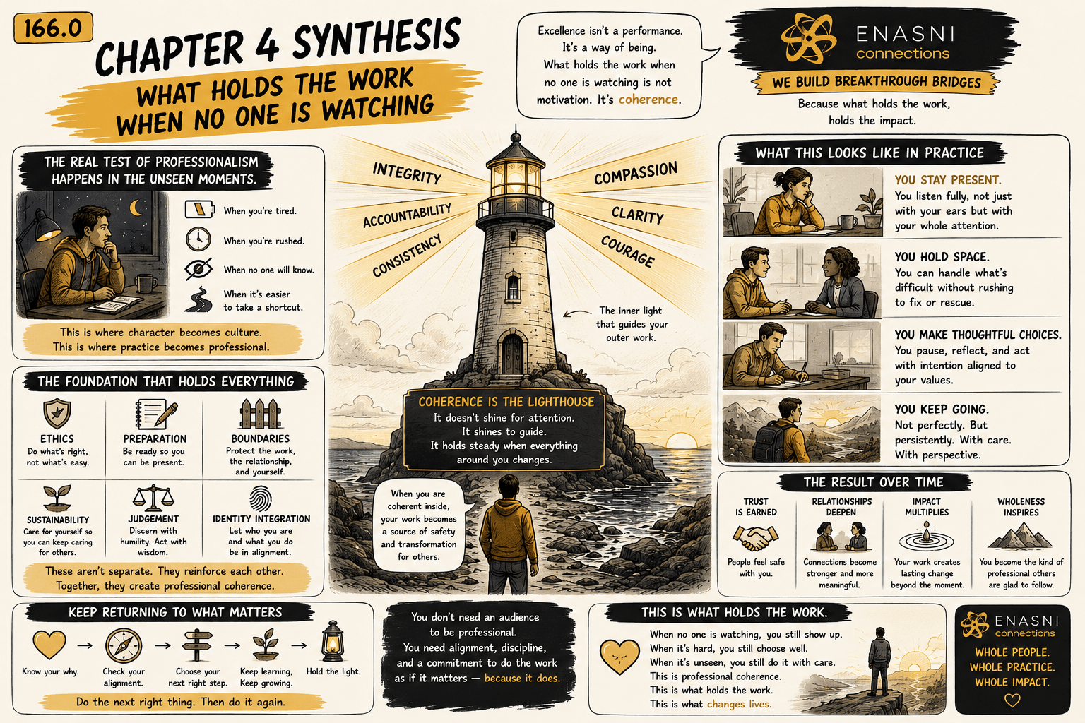 166.0 — Chapter 4 Synthesis