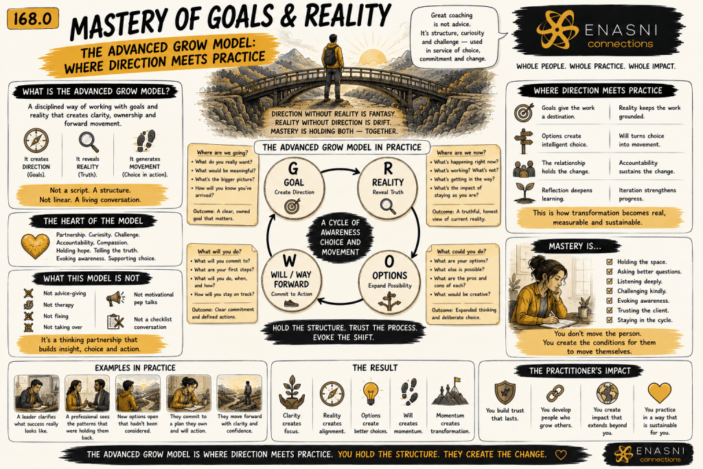 Comic-style editorial infographic titled “Mastery of Goals & Reality: The Advanced GROW Model – Where Direction Meets Practice.” A traveller stands on a bridge at sunrise, symbolising the transition from intention to purposeful action. At the centre, the Advanced GROW Model is illustrated as a circular cycle linking Goal, Reality, Options, and Will Forward. Surrounding panels explain the purpose of each stage, examples in practice, the practitioner’s role, and the outcomes of disciplined coaching. Warm gold highlights, hand-drawn illustrations, sketchbook typography, and the Enasni gold atom logo create a cohesive graphic-novel aesthetic.