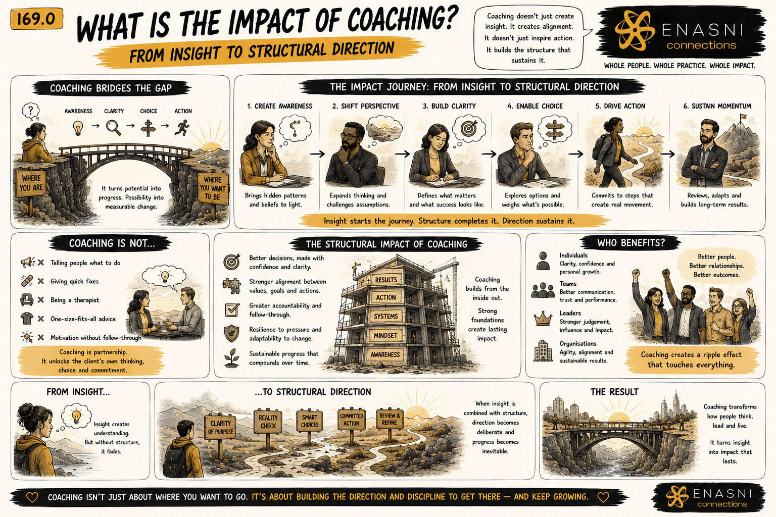 169.0 — What Is the Impact of Coaching?