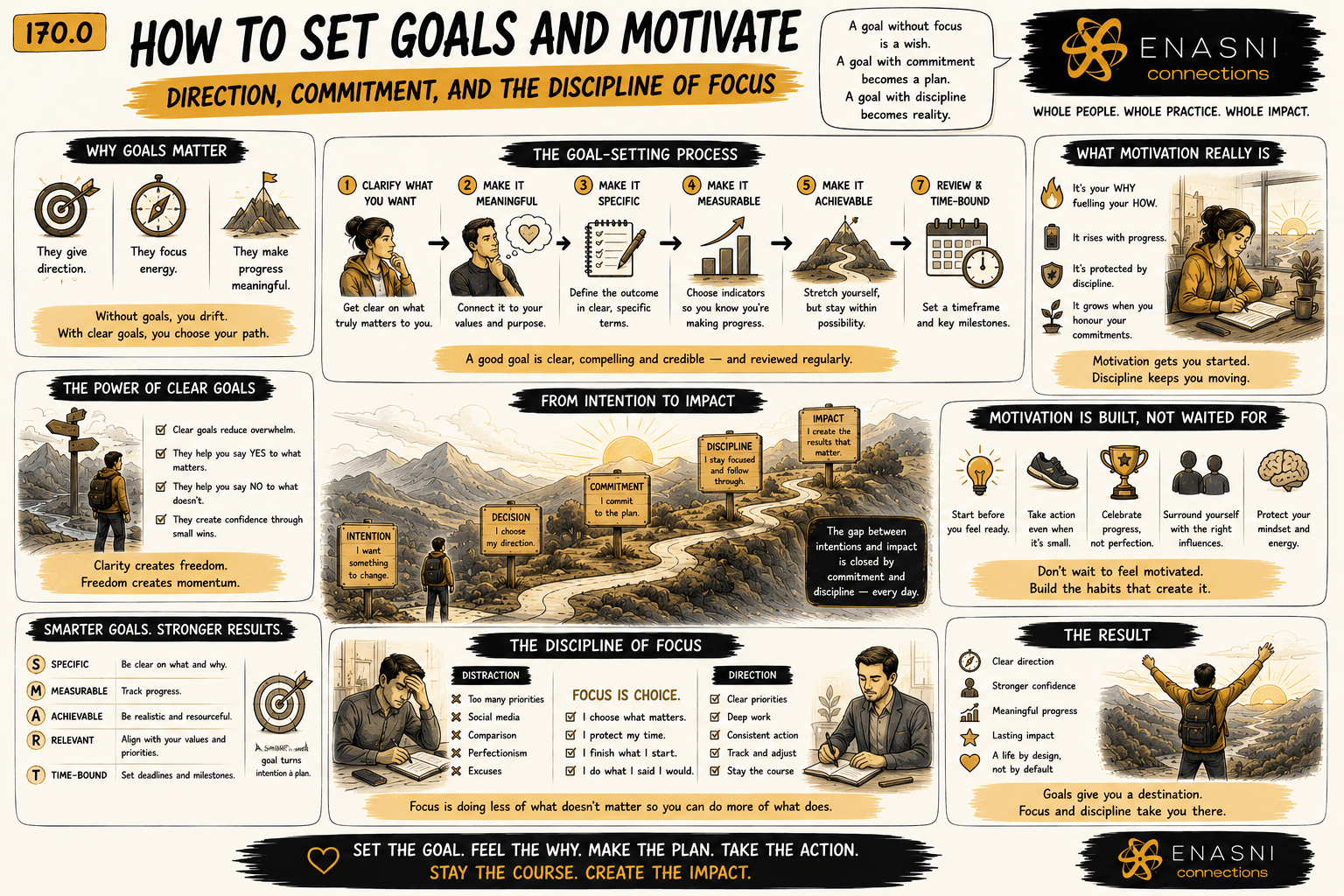 170.0 — How to Set Goals and Motivate