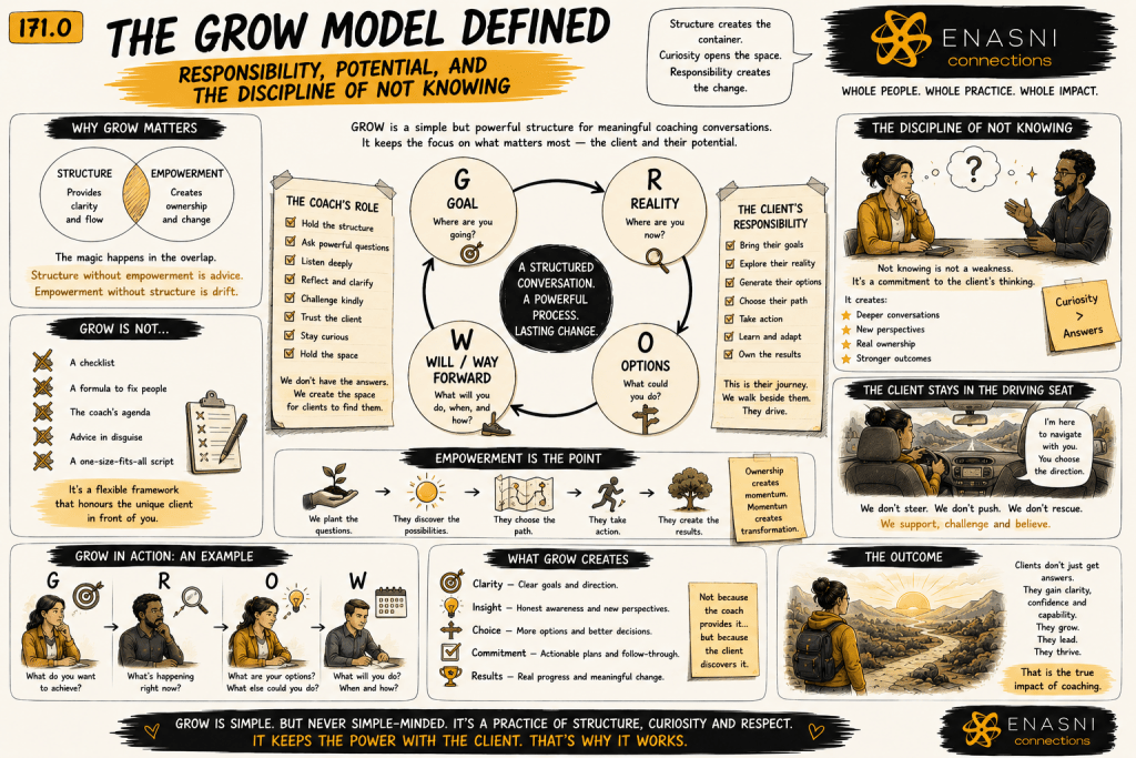Comic-style editorial infographic titled “The GROW Model Defined: Responsibility, Potential, and the Discipline of Not Knowing.” A central circular diagram illustrates the four stages of the GROW model—Goal, Reality, Options, and Will/Way Forward—surrounded by hand-drawn panels explaining the coach’s role, the client’s responsibility, the discipline of curiosity, and real-world coaching examples. Illustrations show coaches asking thoughtful questions while clients remain in the driver’s seat of change. Warm gold accents, expressive sketchbook typography, and the Enasni gold atom logo complete the graphic-novel aesthetic.