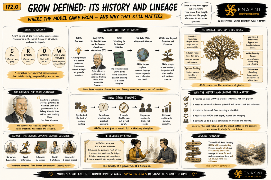 Comic-style editorial infographic titled “GROW Defined: Its History and Lineage – Where the Model Came From — and Why That Still Matters.” A hand-drawn timeline traces the evolution of the GROW coaching model from its emergence in the 1980s through widespread adoption and continued evolution. Supporting illustrations include Sir John Whitmore, a lineage tree connecting major schools of coaching thought, examples of GROW across different sectors, and panels explaining why understanding the model’s history deepens modern coaching practice. Warm gold accents, sketchbook typography, and the Enasni gold atom logo complete the graphic-novel aesthetic.