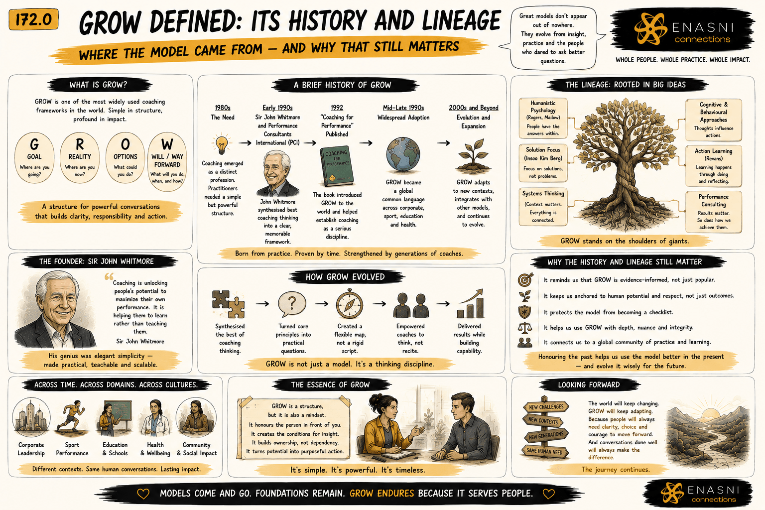 172.0 — GROW Defined: Its History and Lineage