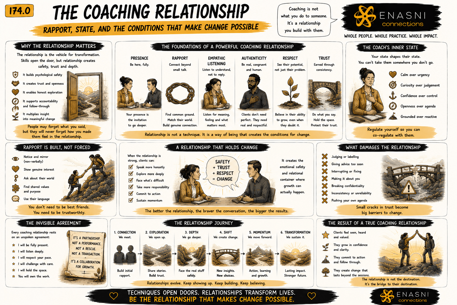 174.0 — The Coaching Relationship