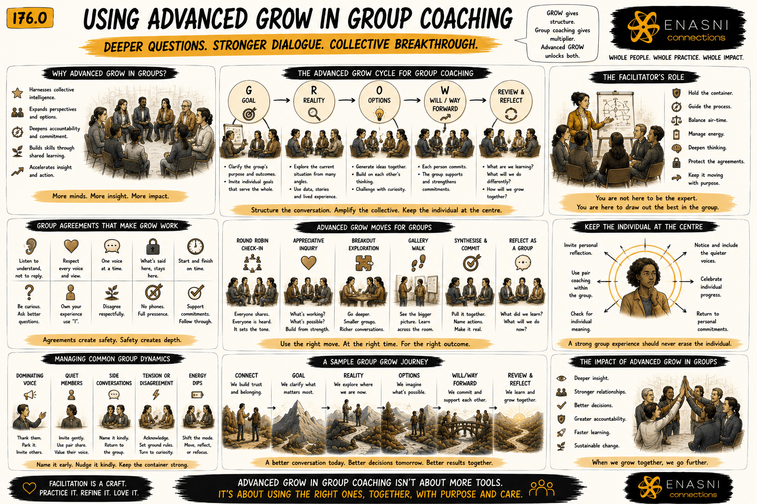 176.0 — Using Advanced GROW in Group Coaching