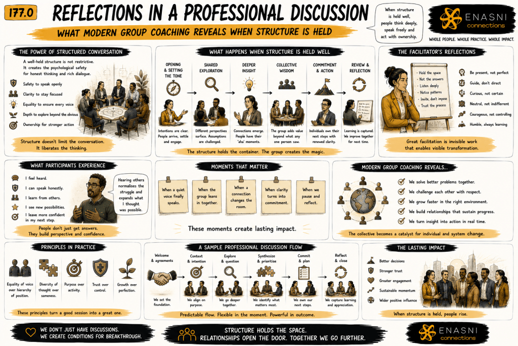Comic-style editorial infographic titled “Reflections in a Professional Discussion: What Modern Group Coaching Reveals When Structure Is Held.” A sequence of hand-drawn panels illustrates the flow of a professionally facilitated group discussion, from opening the session and establishing agreements to shared exploration, collective insight, commitment, and reflective closure. Supporting illustrations explore participant experiences, the facilitator’s mindset, core facilitation principles, moments that create breakthroughs, and the lasting organisational impact of structured dialogue. Warm gold accents, expressive sketchbook typography, and the Enasni gold atom logo complete the graphic-novel aesthetic.