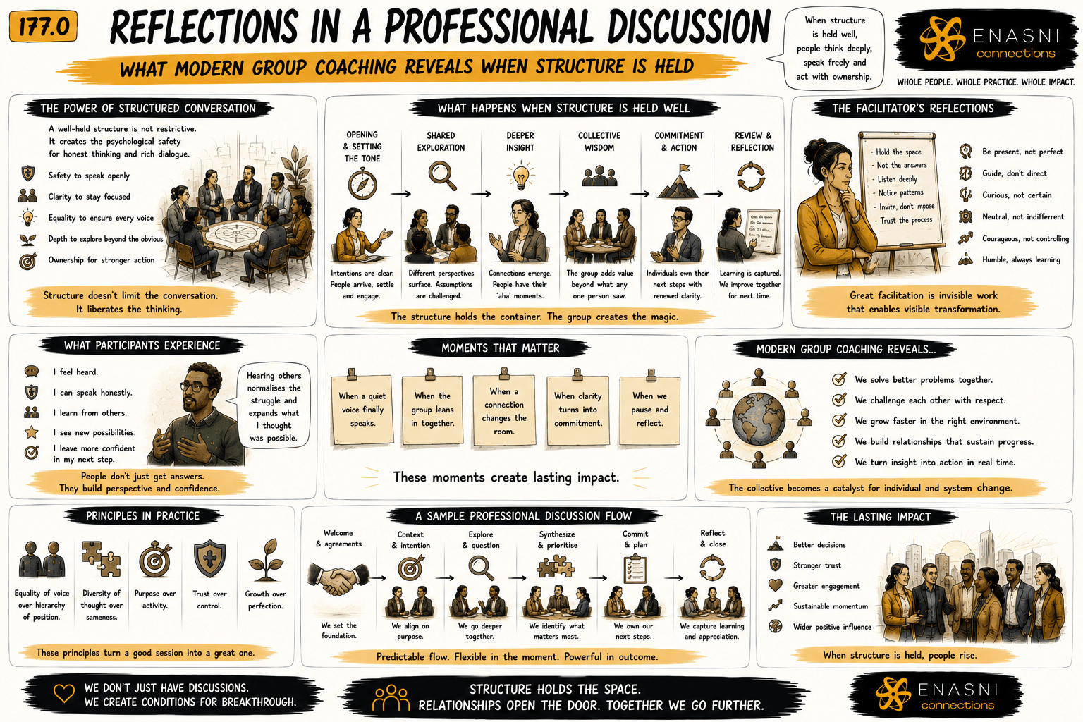 177.0 — Reflections in a Professional Discussion