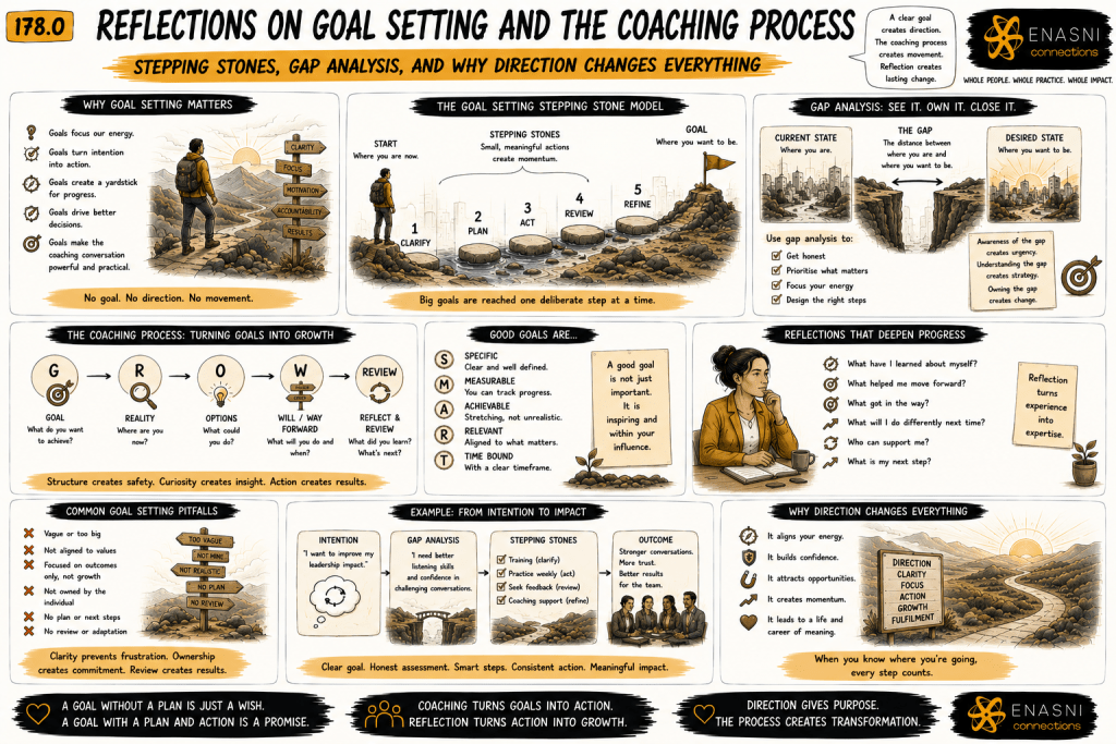 Comic-style editorial infographic titled “Reflections on Goal Setting and the Coaching Process: Stepping Stones, Gap Analysis, and Why Direction Changes Everything.” A hand-drawn visual journey follows a traveller from current reality toward a meaningful destination using stepping stones, signposts, and structured coaching tools. Illustrated panels explain goal setting, gap analysis, the Advanced GROW process, SMART goals, reflective practice, common goal-setting pitfalls, and how deliberate direction transforms intention into measurable progress. Warm gold accents, expressive sketchbook typography, and the Enasni gold atom logo complete the graphic-novel aesthetic.