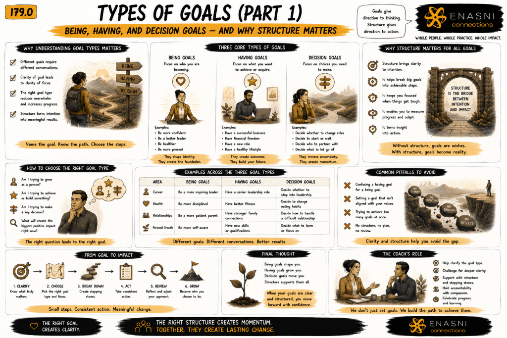 Comic-style editorial infographic titled “Types of Goals (Part 1): Being, Having, and Decision Goals — and Why Structure Matters.” A hand-drawn educational poster compares three core goal types—Being Goals, Having Goals, and Decision Goals—using illustrated examples, coaching conversations, symbolic pathways, and practical frameworks. Supporting panels explain why goal types matter, how to choose the appropriate goal, common pitfalls, the coach’s role, and the progression from goal selection to meaningful impact. Warm gold accents, expressive sketchbook typography, and the Enasni gold atom logo complete the graphic-novel aesthetic.