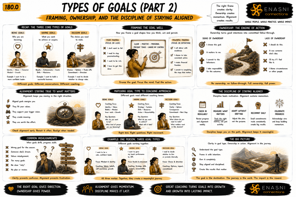 Comic-style editorial infographic titled “Types of Goals (Part 2): Framing, Ownership, and the Discipline of Staying Aligned.” A hand-drawn educational poster explores how goal framing, personal ownership, and ongoing alignment influence successful coaching outcomes. Illustrated panels compare strong and weak goal framing, explain the signs of ownership, connect different goal types to coaching approaches, identify common misalignments, and demonstrate how disciplined review keeps goals connected to values and purpose. Warm gold accents, expressive sketchbook typography, and the Enasni gold atom logo complete the graphic-novel aesthetic.