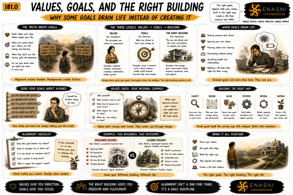 Comic-style editorial infographic titled “Values, Goals, and the Right Building: Why Some Goals Drain Life Instead of Creating It.” A hand-drawn educational poster compares two contrasting life journeys—one built on aligned values and purposeful goals, the other on misaligned ambitions that lead to stress and burnout. Illustrated panels explore the relationship between values, goals, and life design, highlight warning signs of misalignment, introduce an internal values compass, compare two different “buildings” created from the same goal, and provide practical alignment checks for creating sustainable success. Warm gold accents, expressive sketchbook typography, and the Enasni gold atom logo complete the graphic-novel aesthetic.