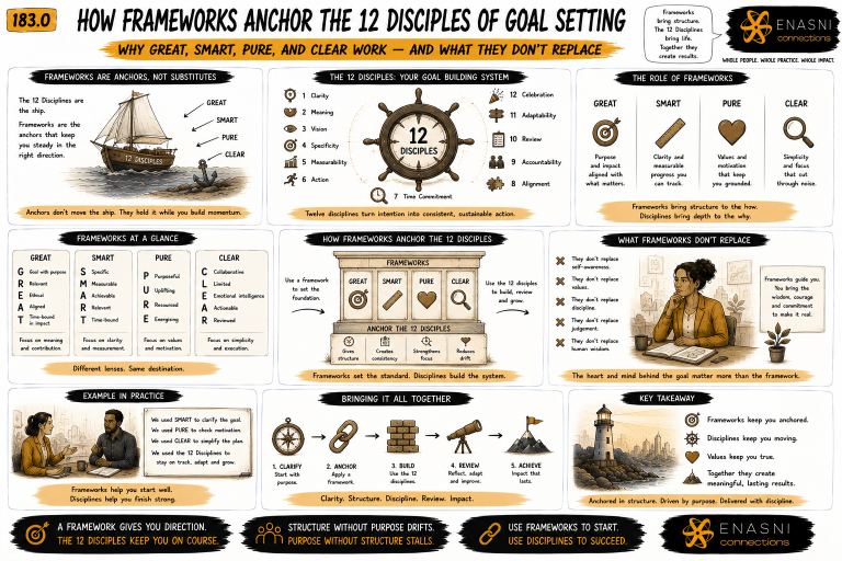 Whiteboard workshop–style editorial infographic titled “How Frameworks Anchor the 12 Disciples of Goal Setting: Why GREAT, SMART, PURE, and CLEAR Work — and What They Don’t Replace.” A hand-drawn strategy board compares the coaching frameworks GREAT, SMART, PURE, and CLEAR while placing the Twelve Disciples of Goal Setting at the centre as the enduring operating system. Illustrations include a ship anchored in calm water, a ship’s wheel, architectural pillars, coaching conversations, and a lighthouse to demonstrate how frameworks provide structure without replacing values, judgement, ownership, or disciplined practice. Warm gold accents, expressive sketchbook typography, and the Enasni gold atom logo complete the graphic-novel aesthetic.