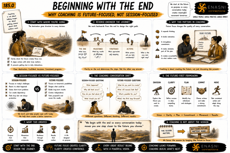 Future-planning workshop–style editorial infographic titled “Beginning With the End: Why Coaching Is Future-Focused, Not Session-Focused.” A hand-drawn visual journey begins with a long-term vision on the horizon and works backwards through milestones, strategies, decisions, and today’s first action. Surrounding illustrated panels compare session-focused coaching with future-focused coaching, demonstrate reverse-engineering goals, present future-oriented coaching questions, and introduce a practical framework that moves from vision to commitment and action. Warm gold accents, expressive sketchbook typography, and the Enasni gold atom logo complete the graphic-novel aesthetic.
