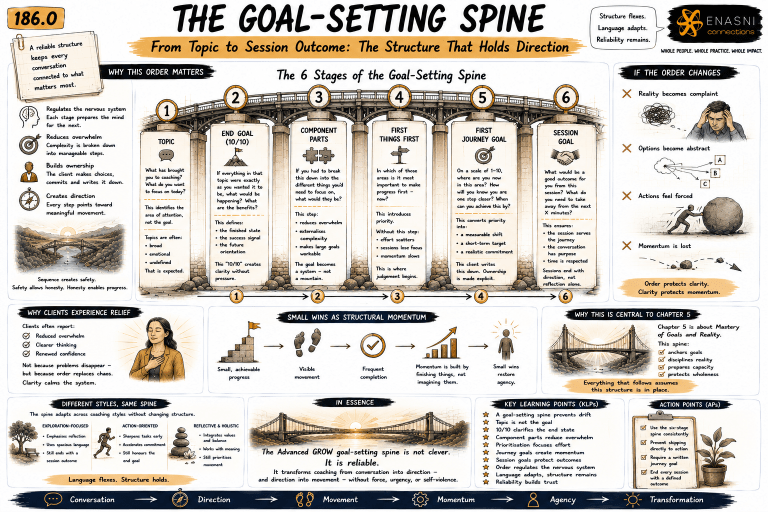 Workshop blueprint–style editorial infographic titled “The Goal-Setting Spine: From Topic to Session Outcome – The Structure That Holds Direction.” A central illustrated spine represents the six connected stages of the Goal-Setting Spine, showing how a coaching conversation progresses logically from the client’s initial topic toward a meaningful session outcome. Supporting hand-drawn panels explain each stage, demonstrate practical coaching conversations, and illustrate how structure keeps every question connected to purposeful movement. Warm gold accents, expressive sketchbook typography, planning worksheets, and the Enasni gold atom logo complete the graphic-novel aesthetic.