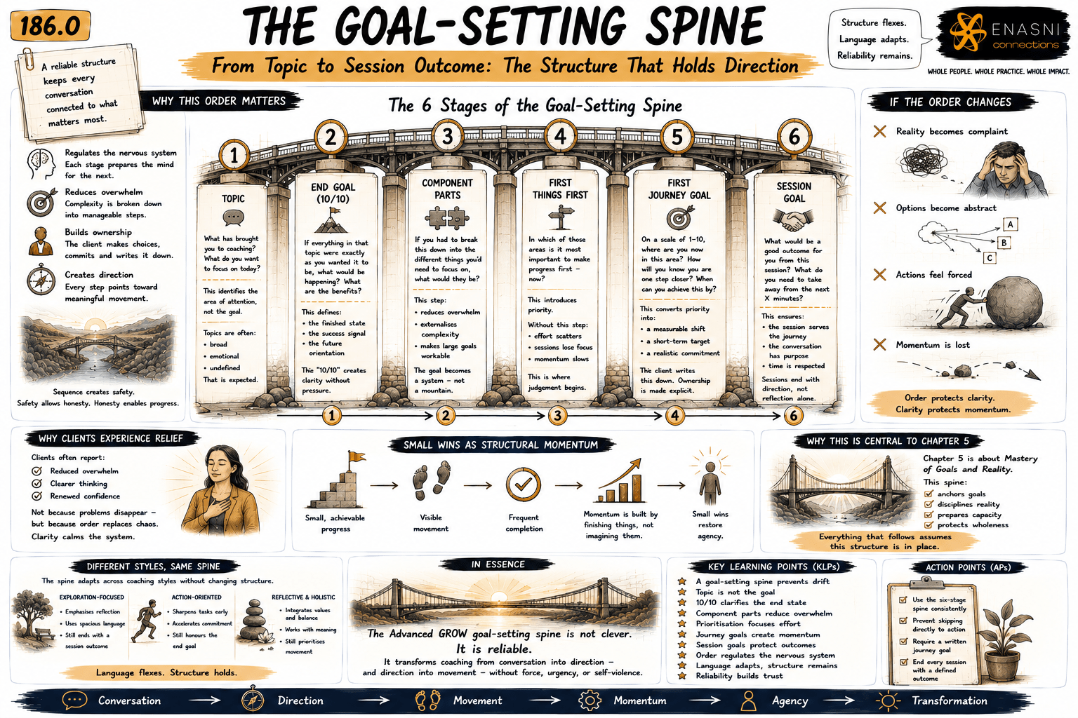 186.0 — The Goal-Setting Spine