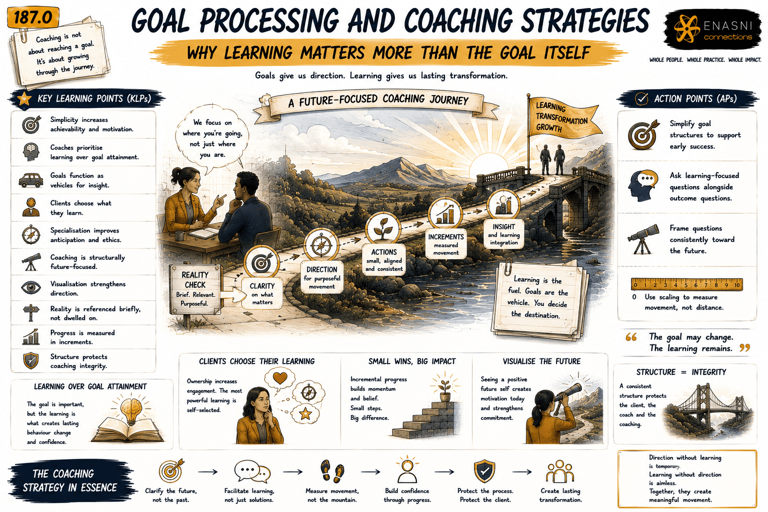 187.0 — Goal Processing and Coaching Strategies